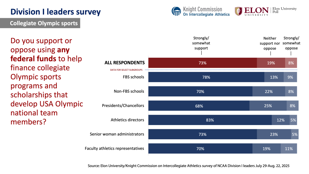 Chart image. For a screen reader version go to: https://www.elon.edu/u/elon-poll/knight-commission-on-intercollegiate-athletics-division-i-leaders-survey/di-leaders-survey-text-only-results/
