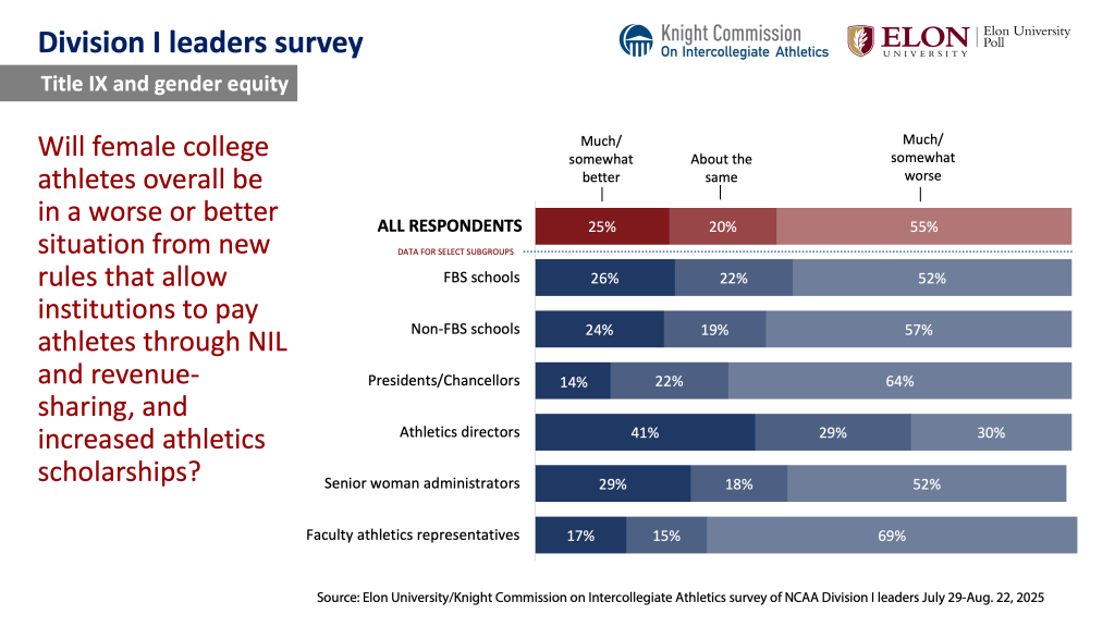 Chart image. For a screen reader version go to: https://www.elon.edu/u/elon-poll/knight-commission-on-intercollegiate-athletics-division-i-leaders-survey/di-leaders-survey-text-only-results/