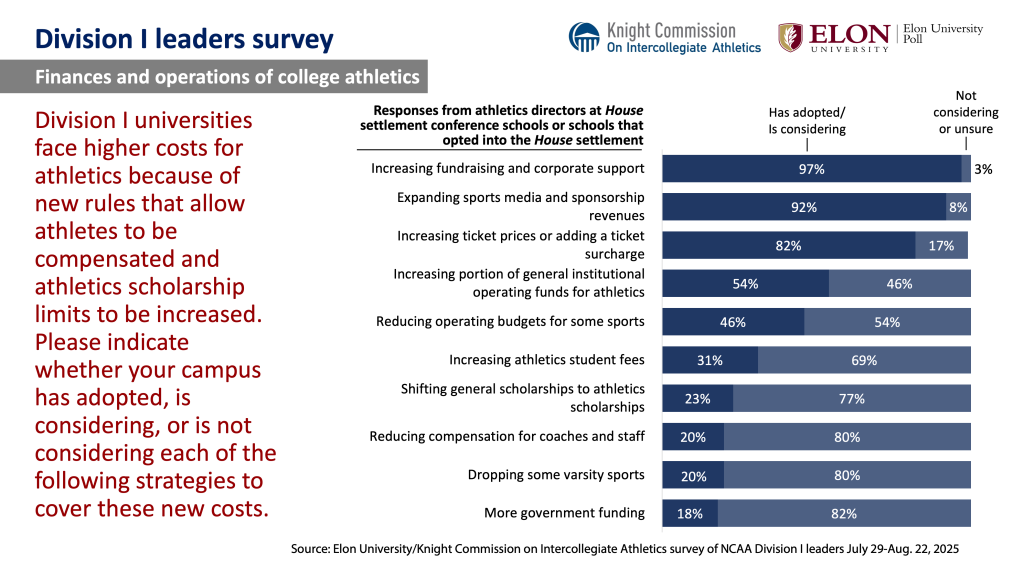Chart image. For a screen reader version go to: https://www.elon.edu/u/elon-poll/knight-commission-on-intercollegiate-athletics-division-i-leaders-survey/di-leaders-survey-text-only-results/
