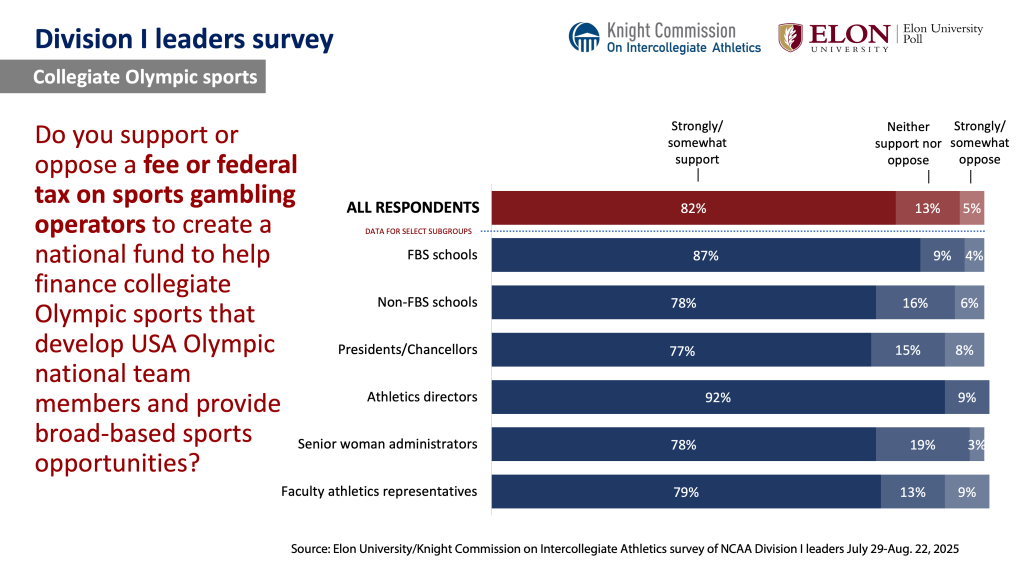 Chart image. For a screen reader version go to: https://www.elon.edu/u/elon-poll/knight-commission-on-intercollegiate-athletics-division-i-leaders-survey/di-leaders-survey-text-only-results/