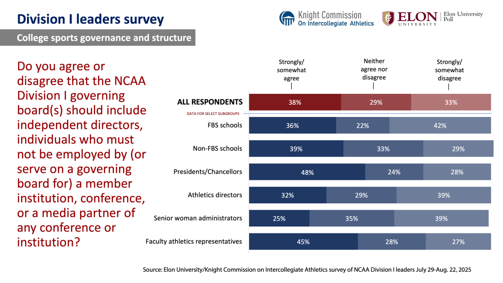 Chart image. For a screen reader version go to: https://www.elon.edu/u/elon-poll/knight-commission-on-intercollegiate-athletics-division-i-leaders-survey/di-leaders-survey-text-only-results/