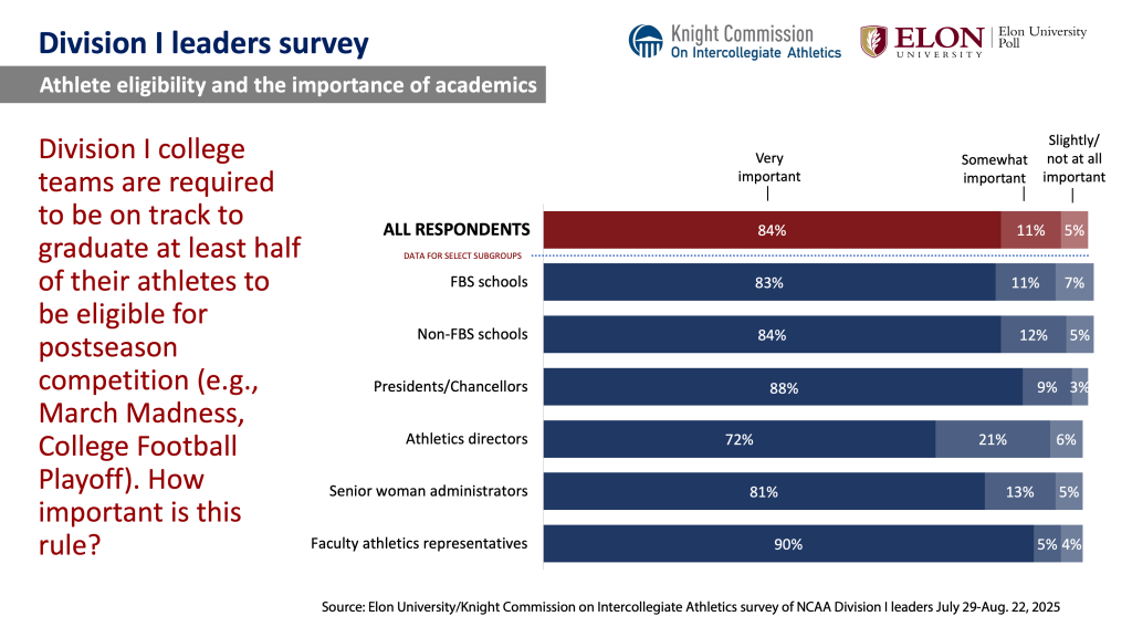 Chart image. For a screen reader version go to: https://www.elon.edu/u/elon-poll/knight-commission-on-intercollegiate-athletics-division-i-leaders-survey/di-leaders-survey-text-only-results/