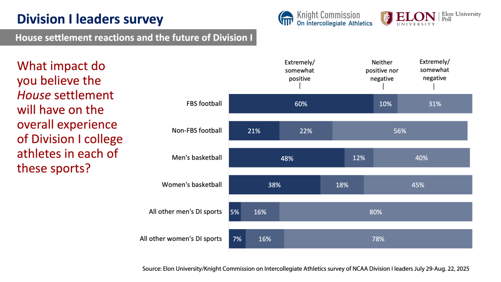 Chart image. For a screen reader version go to: https://www.elon.edu/u/elon-poll/knight-commission-on-intercollegiate-athletics-division-i-leaders-survey/di-leaders-survey-text-only-results/