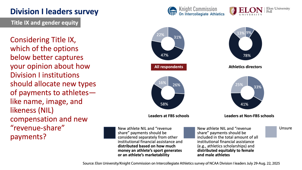 Chart image. For a screen reader version go to: https://www.elon.edu/u/elon-poll/knight-commission-on-intercollegiate-athletics-division-i-leaders-survey/di-leaders-survey-text-only-results/