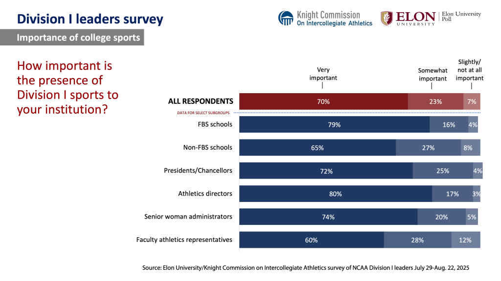 Chart image. For a screen reader version go to: https://www.elon.edu/u/elon-poll/knight-commission-on-intercollegiate-athletics-division-i-leaders-survey/di-leaders-survey-text-only-results/