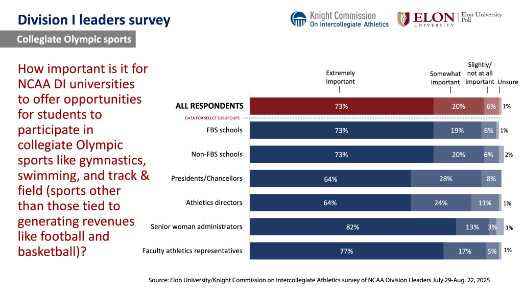 Chart image. For a screen reader version go to: https://www.elon.edu/u/elon-poll/knight-commission-on-intercollegiate-athletics-division-i-leaders-survey/di-leaders-survey-text-only-results/