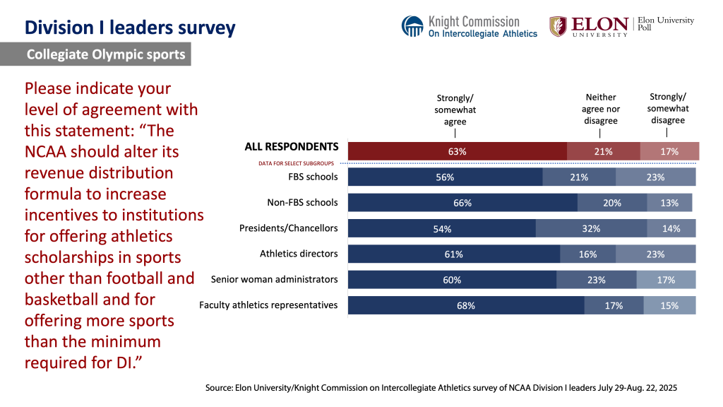 Chart image. For a screen reader version go to: https://www.elon.edu/u/elon-poll/knight-commission-on-intercollegiate-athletics-division-i-leaders-survey/di-leaders-survey-text-only-results/