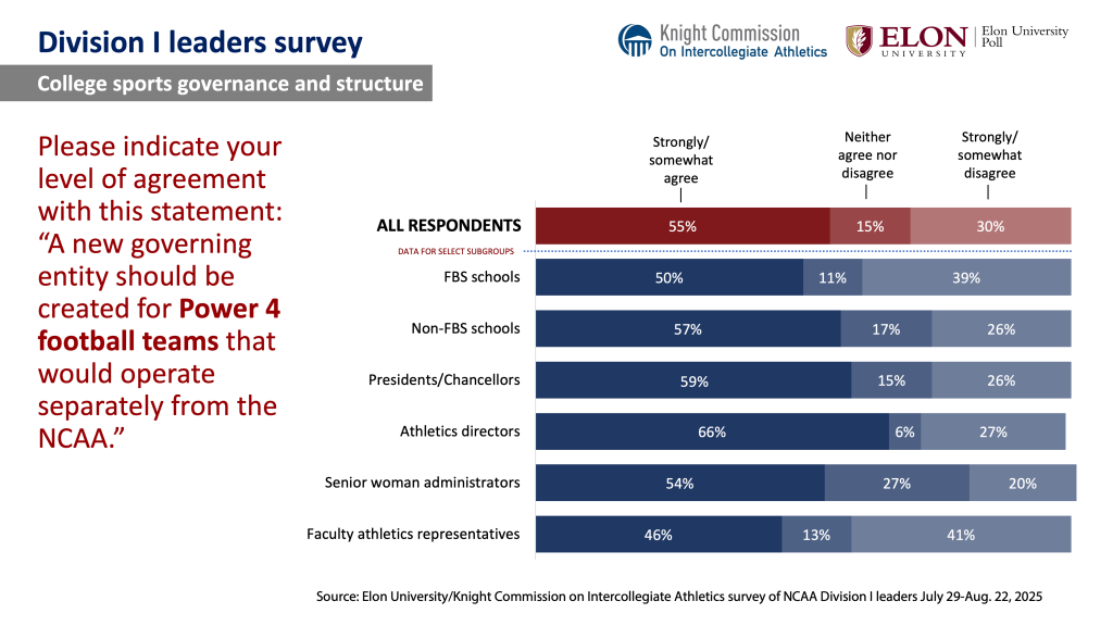 Chart image. For a screen reader version go to: https://www.elon.edu/u/elon-poll/knight-commission-on-intercollegiate-athletics-division-i-leaders-survey/di-leaders-survey-text-only-results/