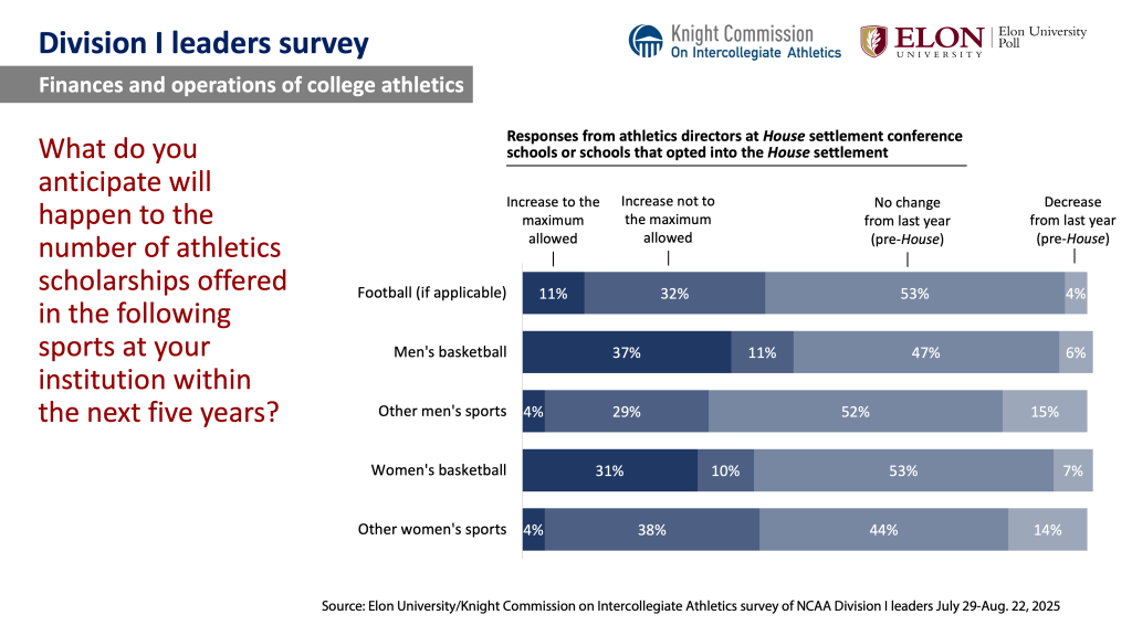 Chart image. For a screen reader version go to: https://www.elon.edu/u/elon-poll/knight-commission-on-intercollegiate-athletics-division-i-leaders-survey/di-leaders-survey-text-only-results/