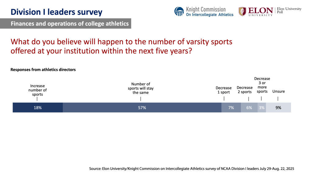 Chart image. For a screen reader version go to: https://www.elon.edu/u/elon-poll/knight-commission-on-intercollegiate-athletics-division-i-leaders-survey/di-leaders-survey-text-only-results/