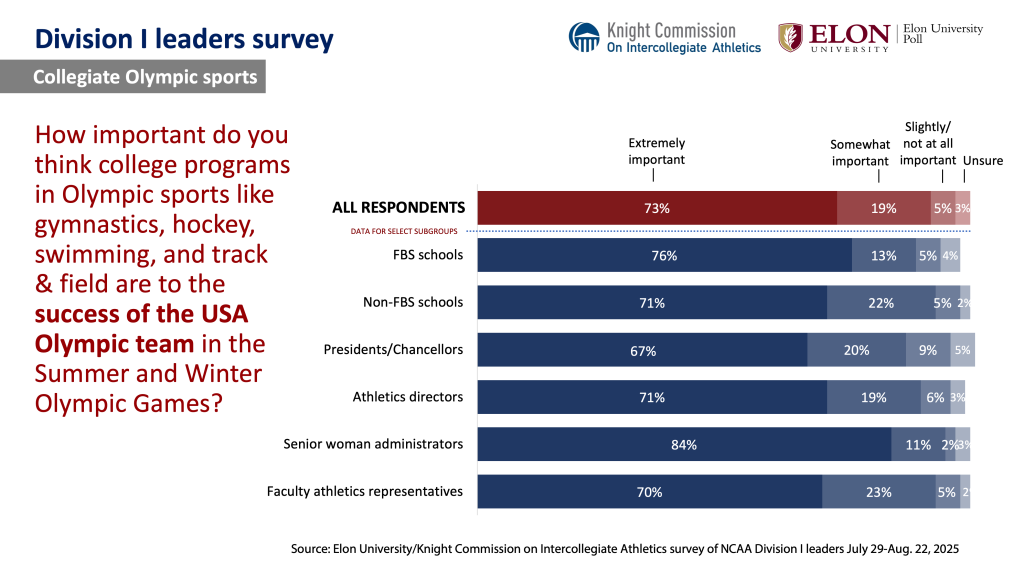 Chart image. For a screen reader version go to: https://www.elon.edu/u/elon-poll/knight-commission-on-intercollegiate-athletics-division-i-leaders-survey/di-leaders-survey-text-only-results/