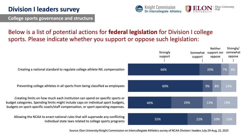 Chart image. For a screen reader version go to: https://www.elon.edu/u/elon-poll/knight-commission-on-intercollegiate-athletics-division-i-leaders-survey/di-leaders-survey-text-only-results/
