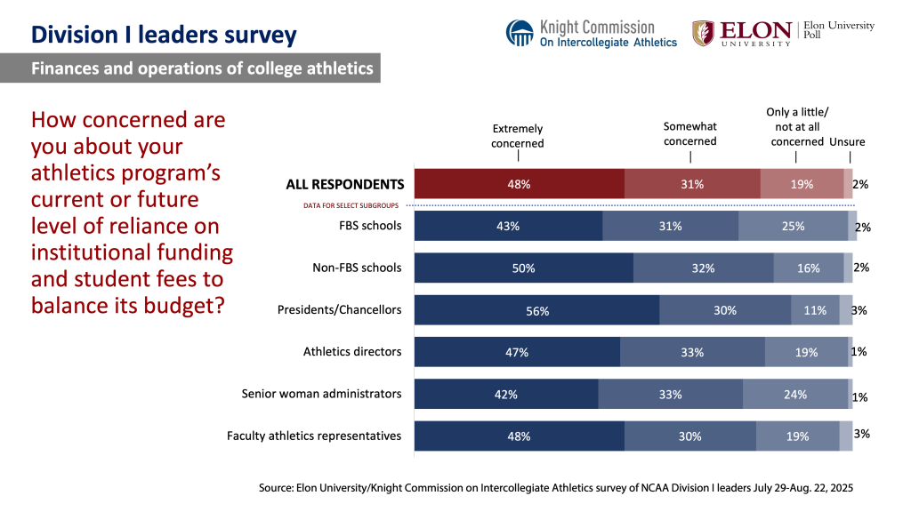 Chart image. For a screen reader version go to: https://www.elon.edu/u/elon-poll/knight-commission-on-intercollegiate-athletics-division-i-leaders-survey/di-leaders-survey-text-only-results/