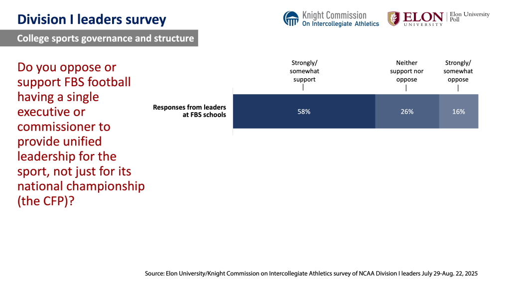 Chart image. For a screen reader version go to: https://www.elon.edu/u/elon-poll/knight-commission-on-intercollegiate-athletics-division-i-leaders-survey/di-leaders-survey-text-only-results/