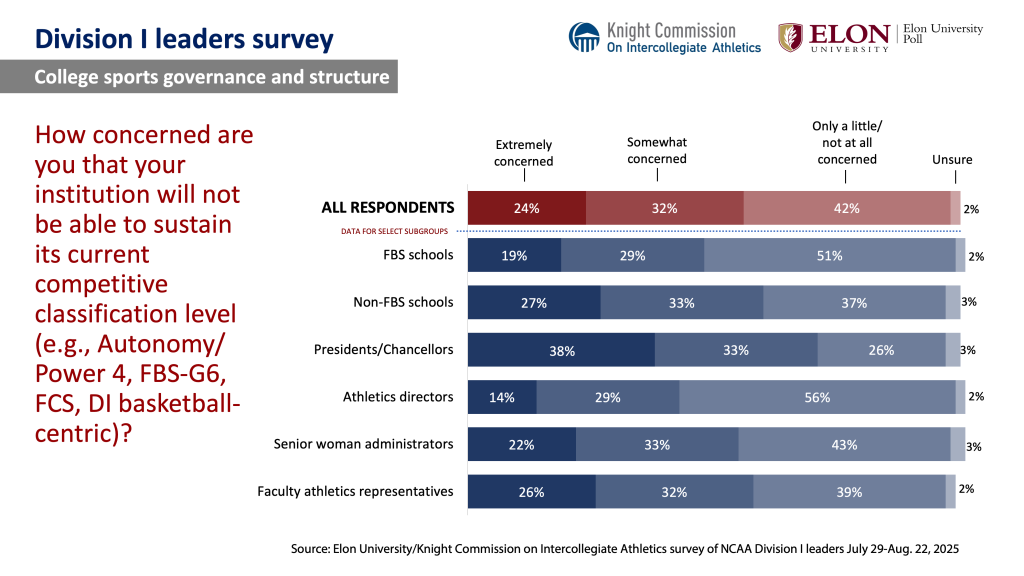 Chart image. For a screen reader version go to: https://www.elon.edu/u/elon-poll/knight-commission-on-intercollegiate-athletics-division-i-leaders-survey/di-leaders-survey-text-only-results/