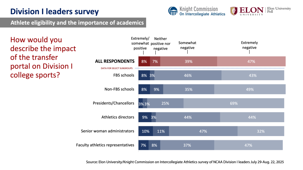 Chart image. For a screen reader version go to: https://www.elon.edu/u/elon-poll/knight-commission-on-intercollegiate-athletics-division-i-leaders-survey/di-leaders-survey-text-only-results/