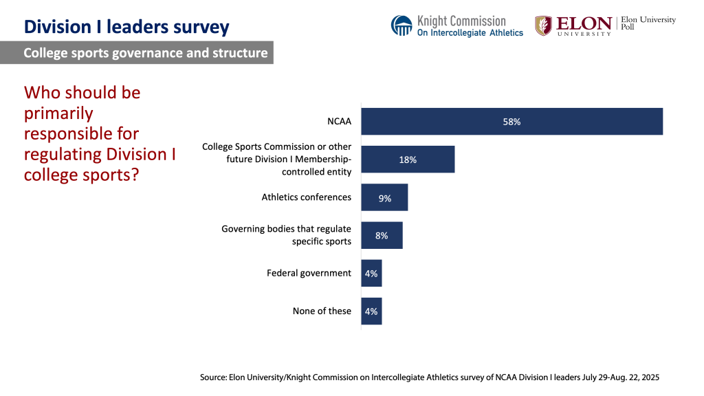 Chart image. For a screen reader version go to: https://www.elon.edu/u/elon-poll/knight-commission-on-intercollegiate-athletics-division-i-leaders-survey/di-leaders-survey-text-only-results/