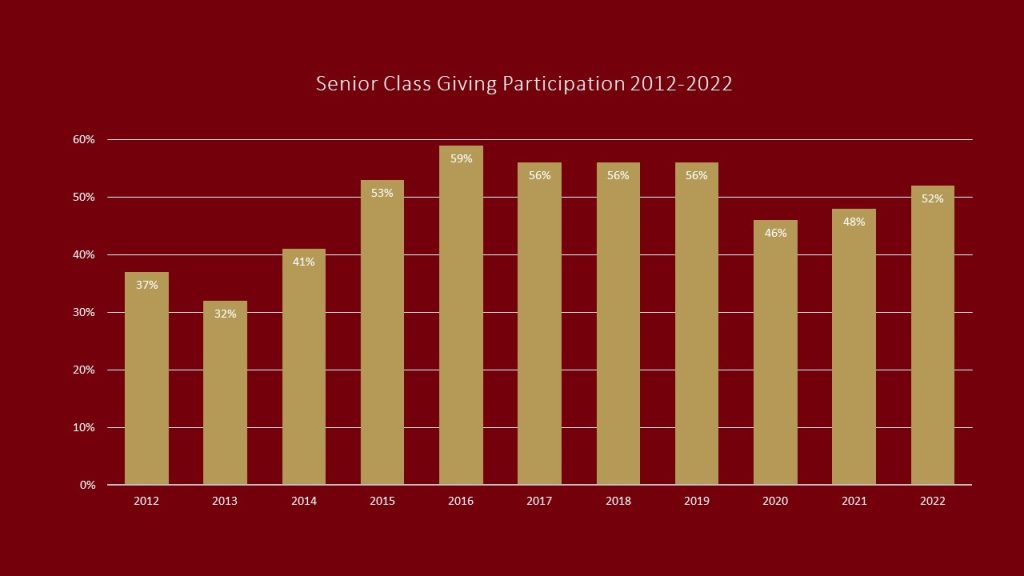 Bar graph of senior class giving history
