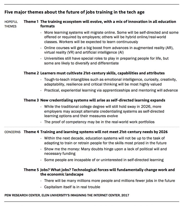 The 2016 Survey: The Future Of Jobs Training – Imagining The Internet