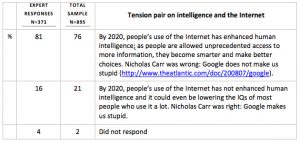 Tension Predictions on Future Intelligence