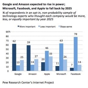Pew Research Chart Breakdown of Tech Companies Impact